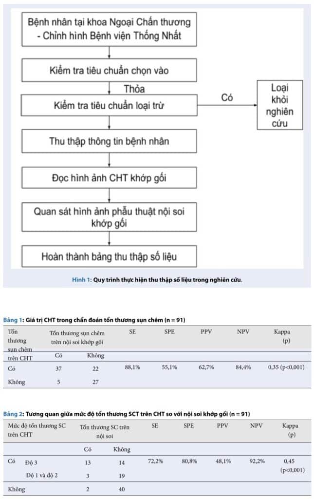 Chẩn đoán tổn thương sụn chêm gối chính xác từ MRI và nội soi kết hợp.